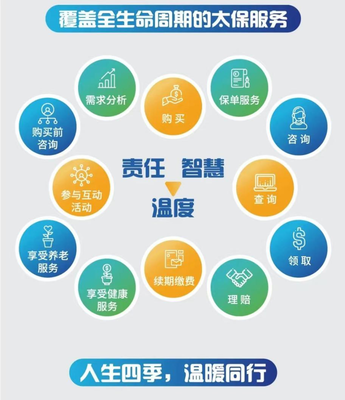 【服務官說太保服務】“保險產品+健康服務”一體化服務