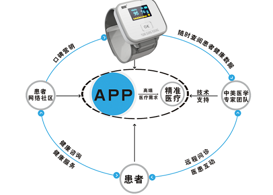 “大健康”黃金時代來臨 智能可穿戴設備成新寵(圖)